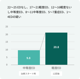 中等度EDから軽度EDへ改善したグラフ（治療スタート時9.8点→12回後20.8点）