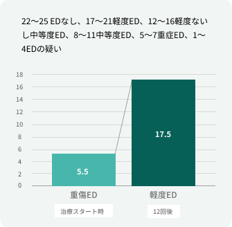 重症EDから軽度EDへ改善したグラフ（治療スタート時5.5点→12回後17.5点）